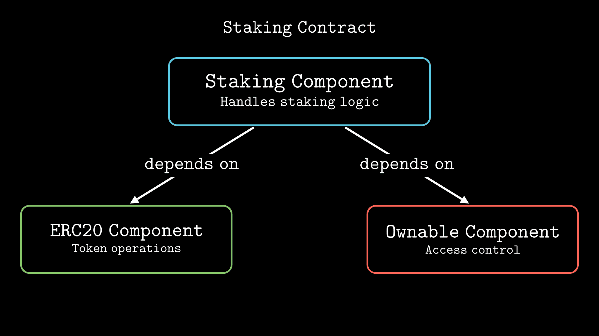 Diagram showing staking component depends on ERC20 and Ownable components