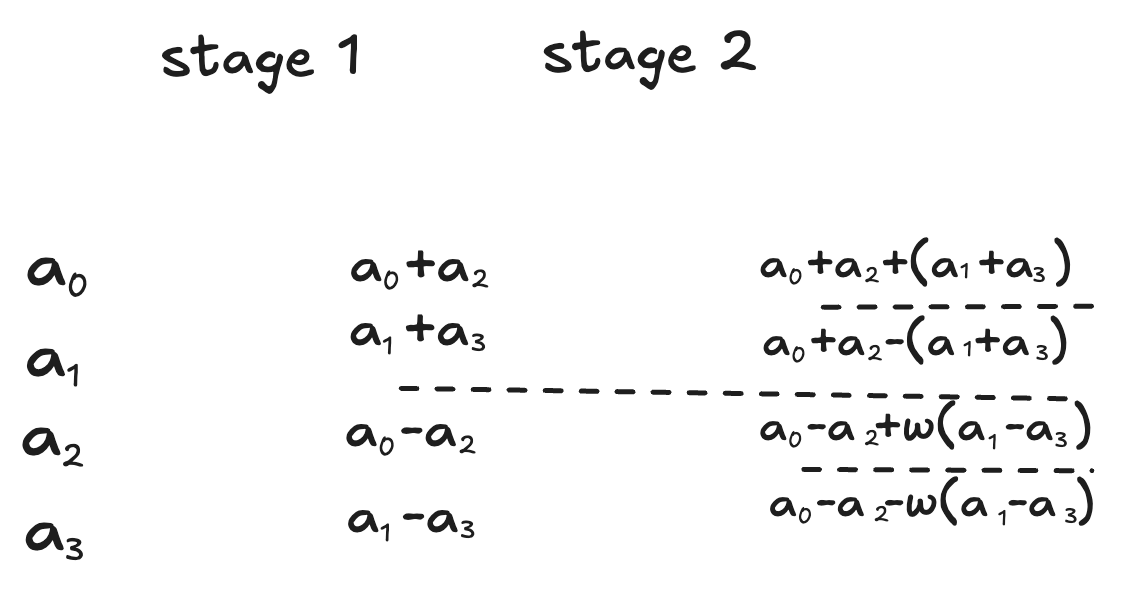 The same 4-point NTT coefficient diagram, with the coefficients arranged vertically at each stage.