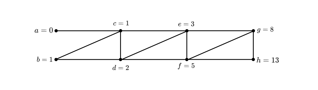 The Fibonacci sequence as a signal flow graph without using arrows
