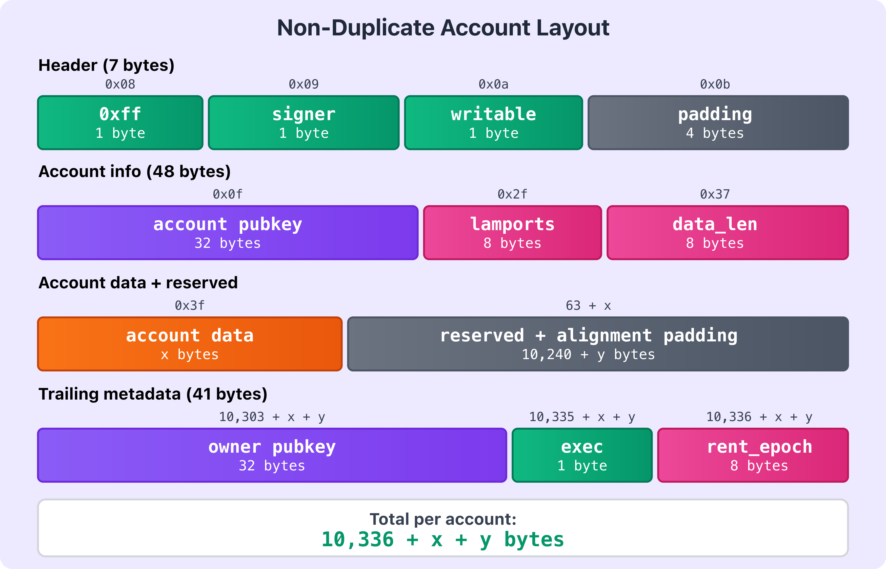 A diagram showing a non-duplicate account layout.