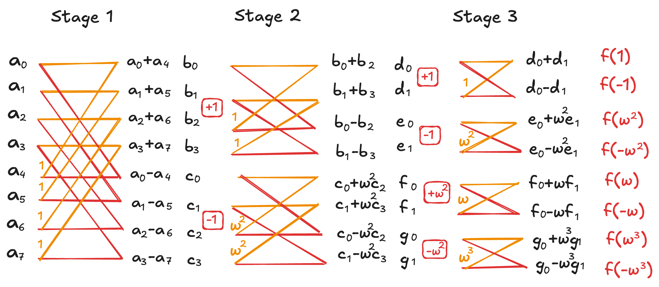 Full butterfly diagram of the 8-point NTT with the weight factors labeled at each stage, showing how a region's weight factor W produces the next weight factors √W (for example, ω^4 giving ±ω^2).