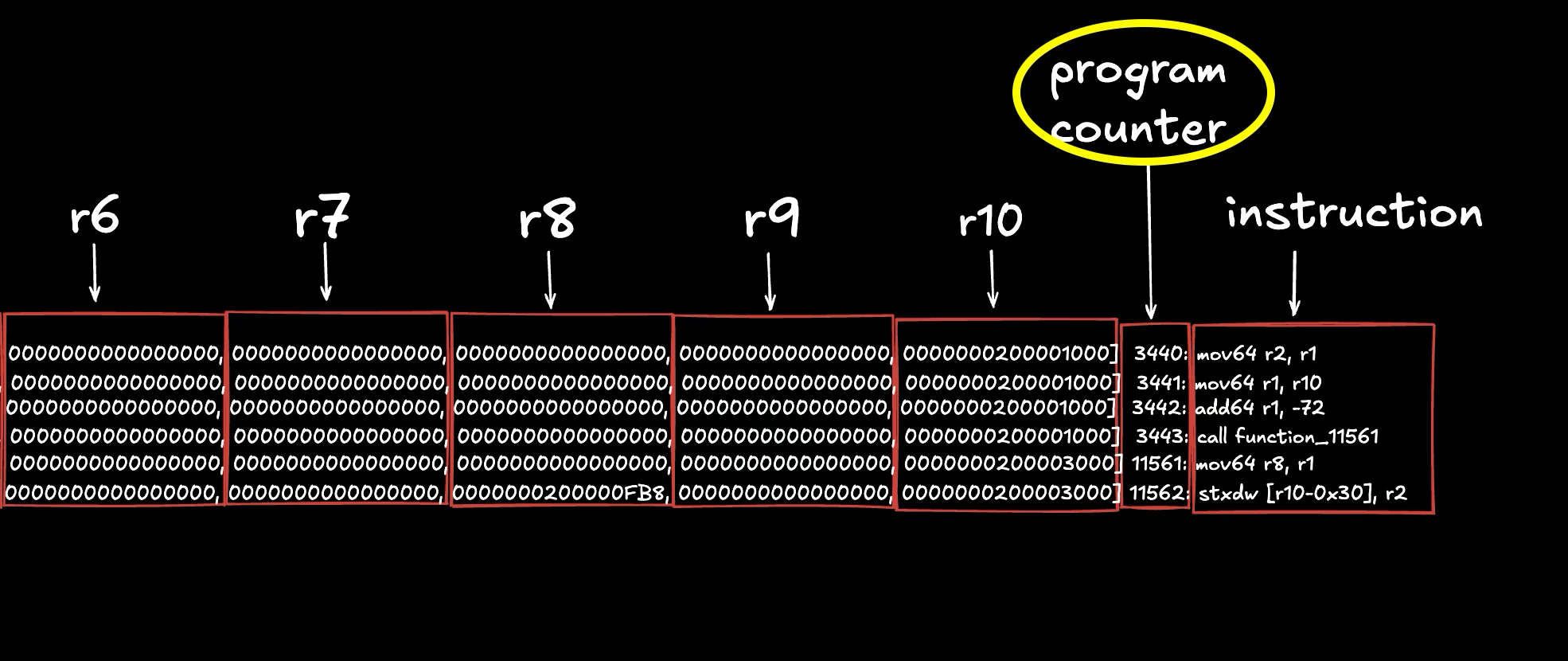 A diagram showing execution trace, highlighting the program counter (PC).