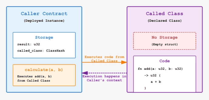 Library call execution flow between caller contract instance and called class code