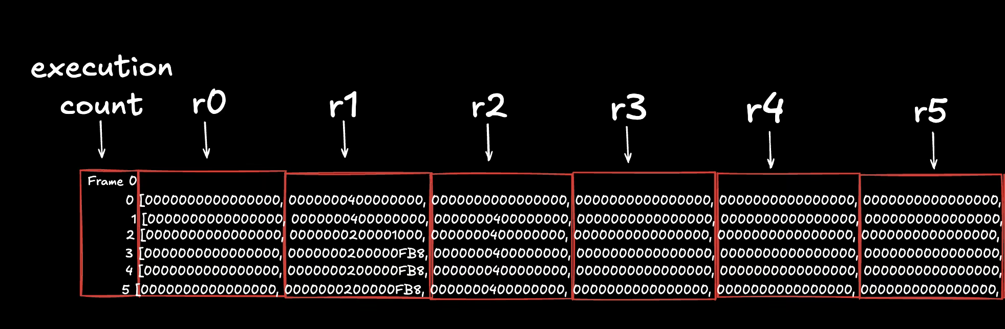A diagram showing the execution trace.