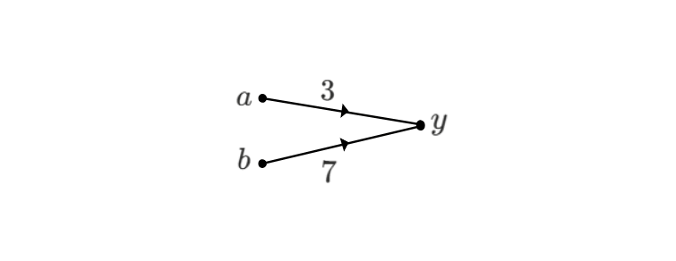 A weighted signal flow graph
