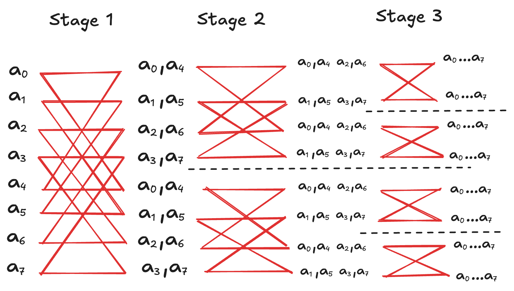 Stage 3 of the 8-point NTT butterfly diagram, with four regions of two nodes each connected at a stride of 1, giving the complete signal flow graph.