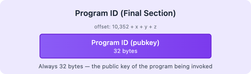 A diagram showing the program id section