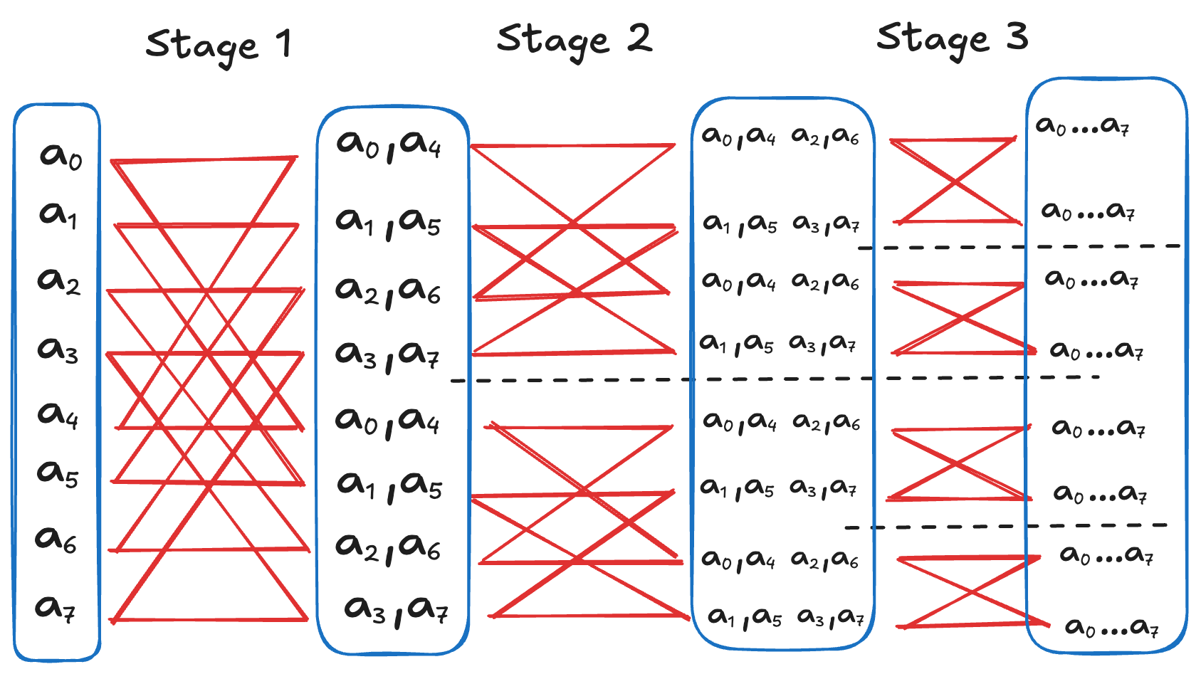 Diagram of the 8-point NTT showing a vector of eight elements at the input and after each of the three stages.