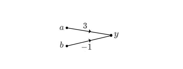 A weighted signal flow graph