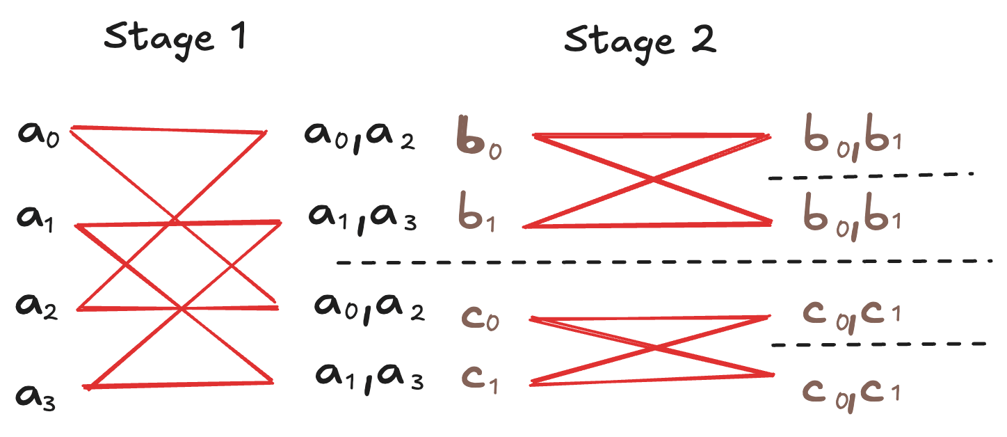 Complete two-stage butterfly diagram of the 4-point NTT, with stage 2 pairing b0↔b1 and c0↔c1 to produce four single-node regions.