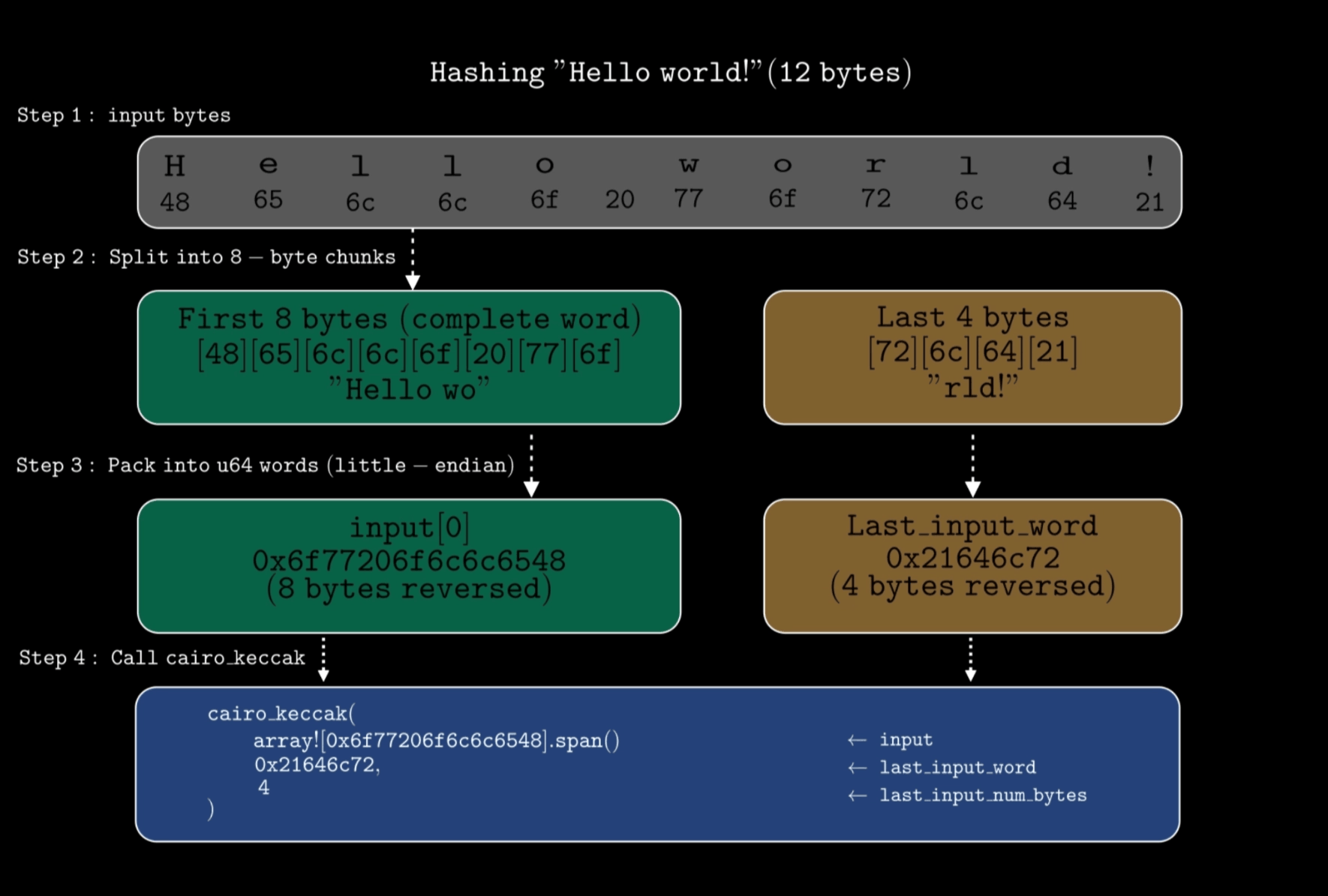 image showing how the text “Hello world!” is converted to hex and used as argument in cairo_keccak function