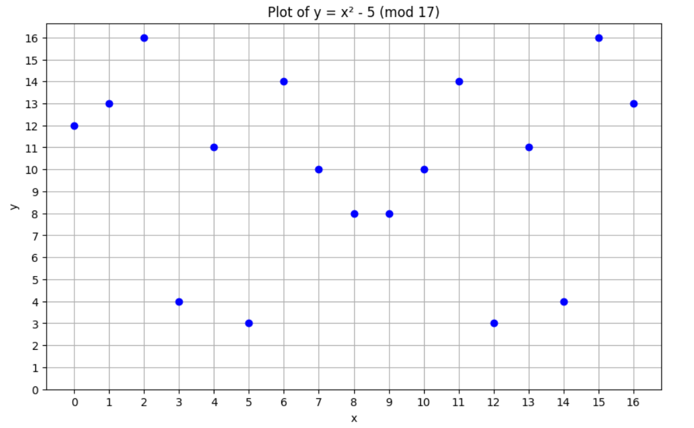Plot of y = x^2 + 5 (mod 17)
