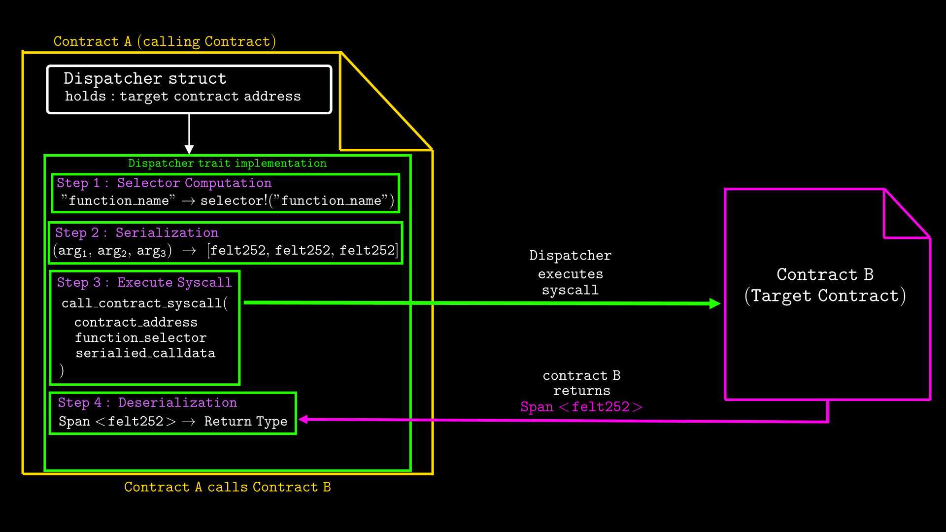 Dispatcher trait implementation showing Contract A calling Contract B through four steps: selector computation, serialization, syscall execution, and deserialization