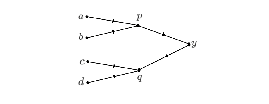 A signal flow graph with mixed nodes