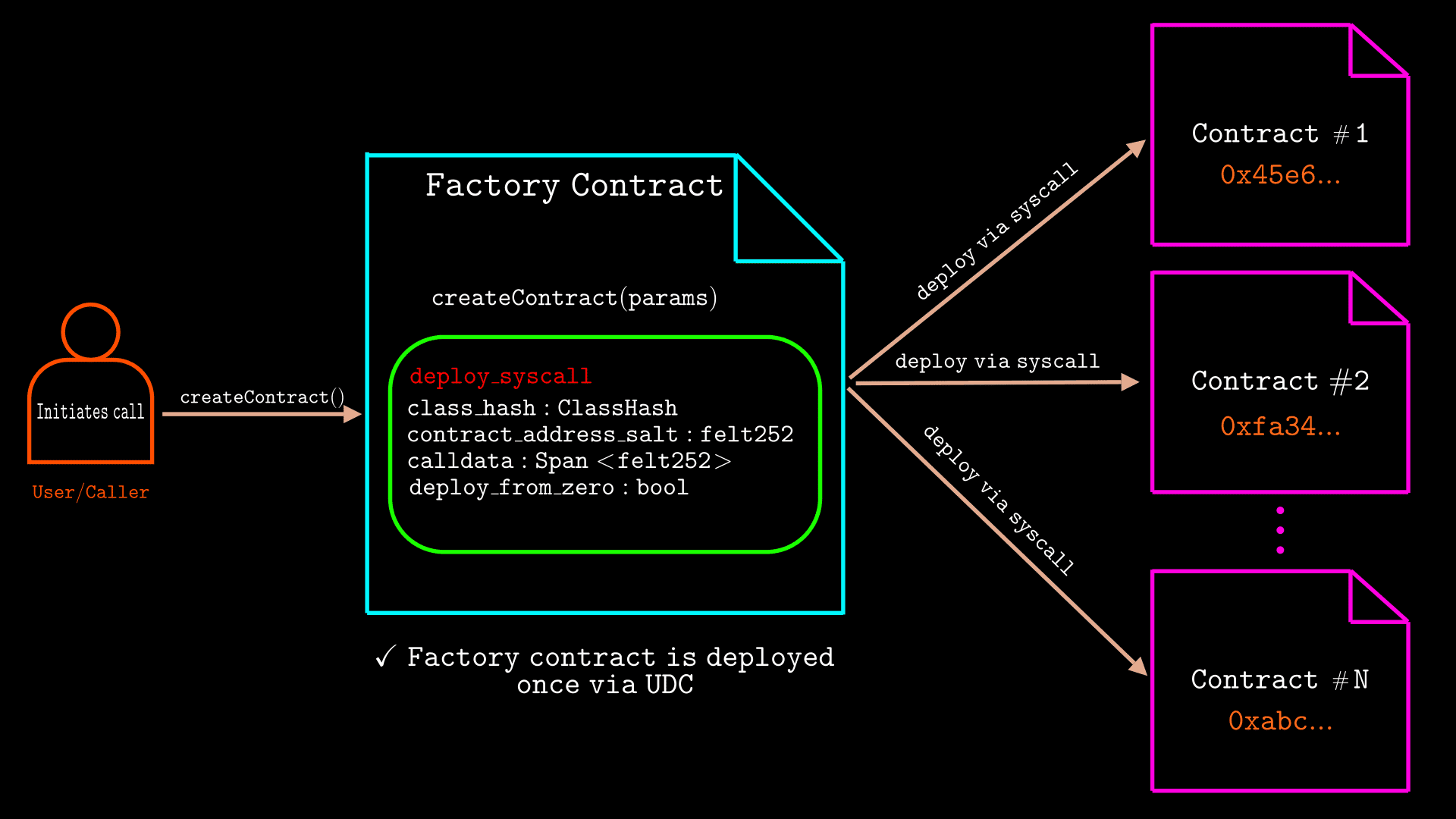 Factory contract createContract function calling deploy_syscall to deploy contract instances